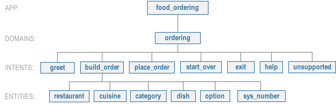../_images/food_ordering_hierarchy.png