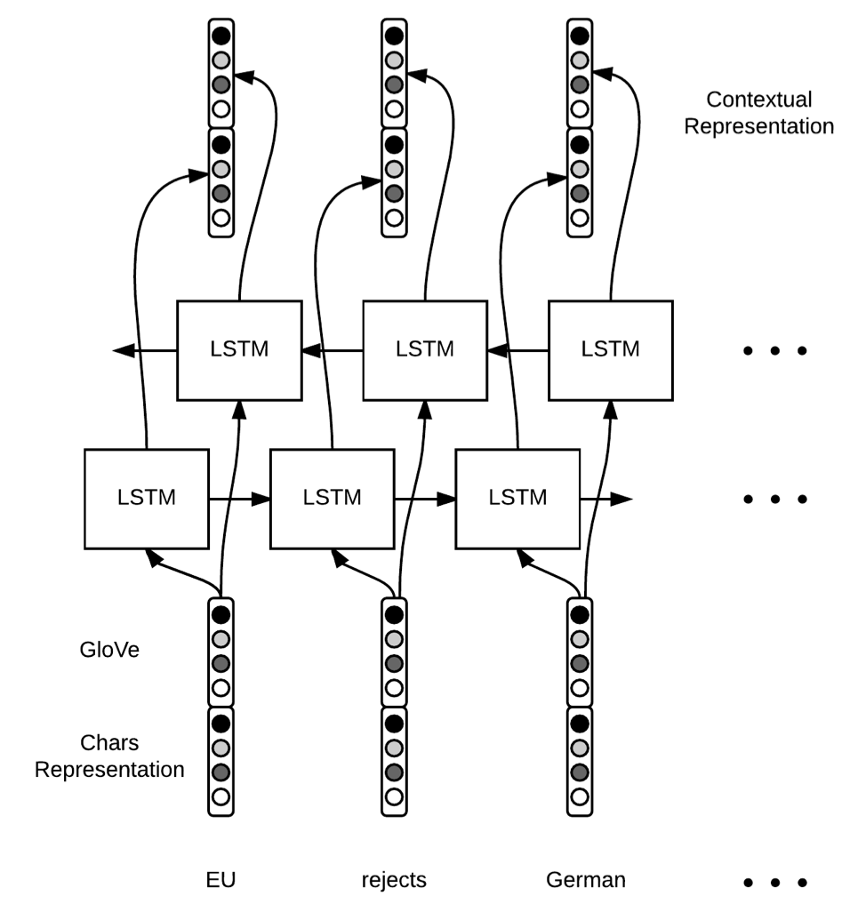 LSTM architecture diagram