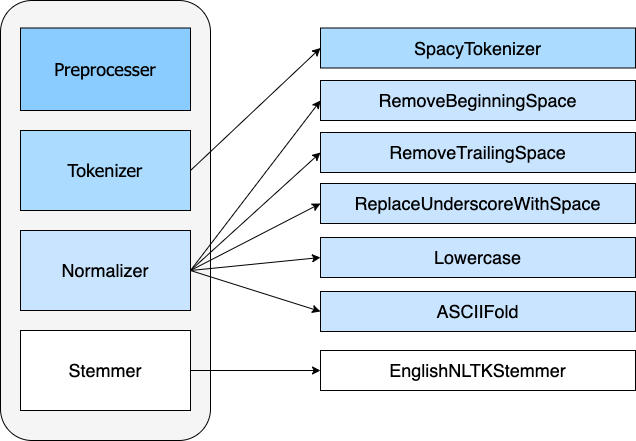 ../_images/text_preparation_pipeline_sample_breakdown.png